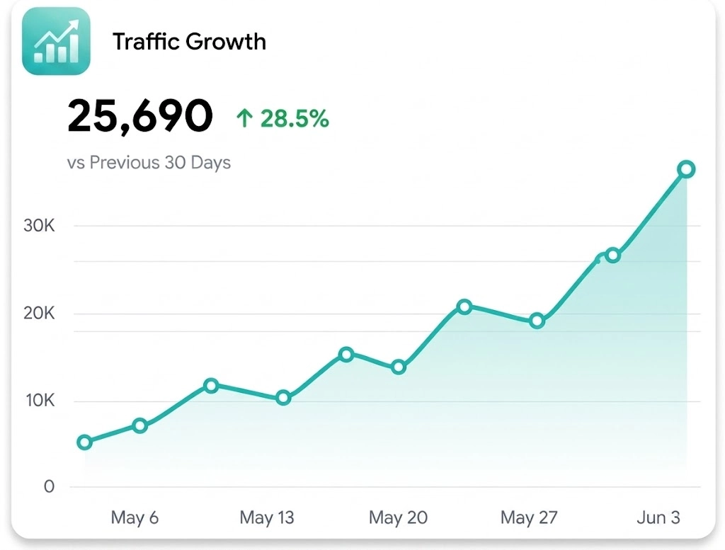 A clean dashboard line chart titled Traffic Growth showing a substantial performance increase. The main metric displays 25,690 with a green up-arrow showing plus 28.5% versus the previous 30 days. A teal line graph tracks an upward growth trend from May 6 to June 3 with a matching light teal gradient fill underneath, set against a solid white background.